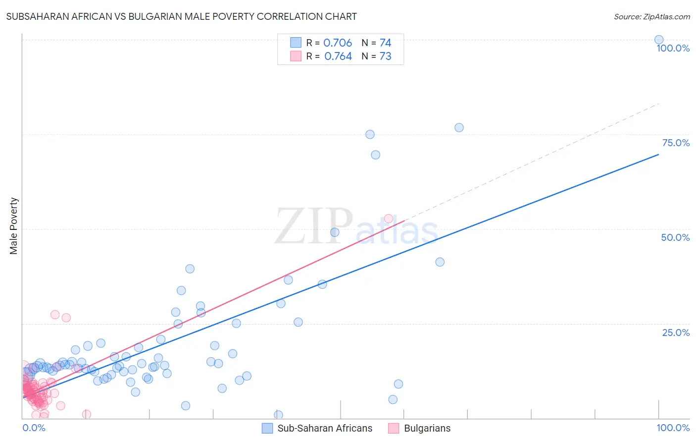 Subsaharan African vs Bulgarian Male Poverty