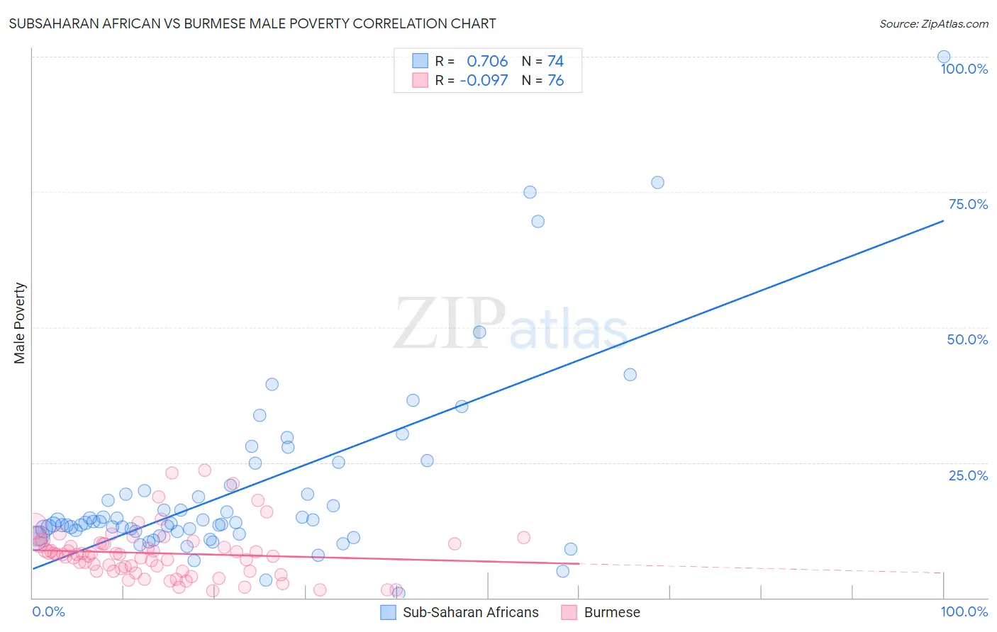 Subsaharan African vs Burmese Male Poverty