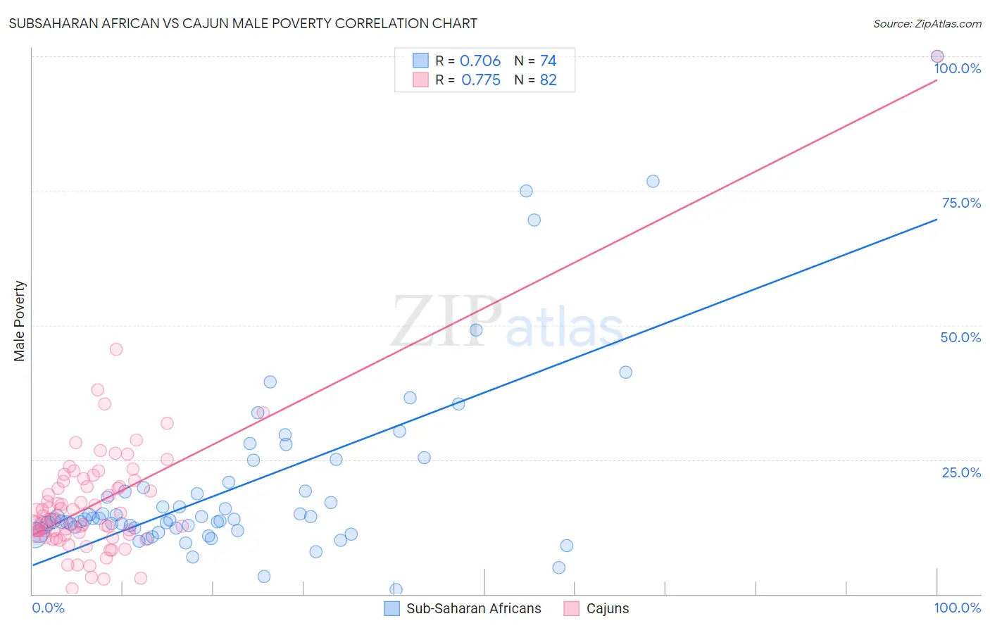 Subsaharan African vs Cajun Male Poverty