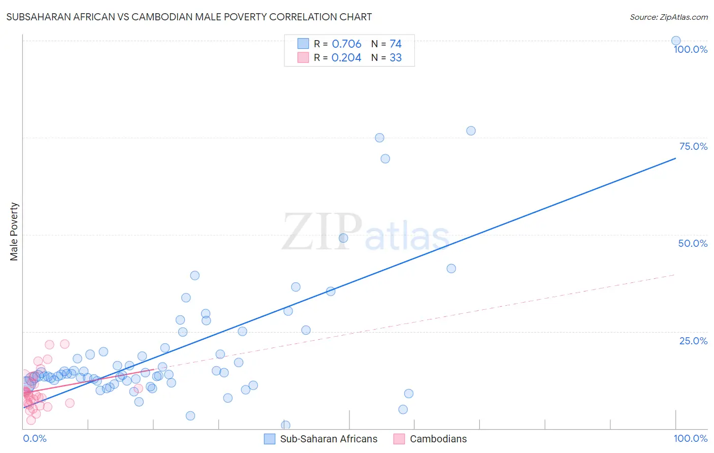 Subsaharan African vs Cambodian Male Poverty