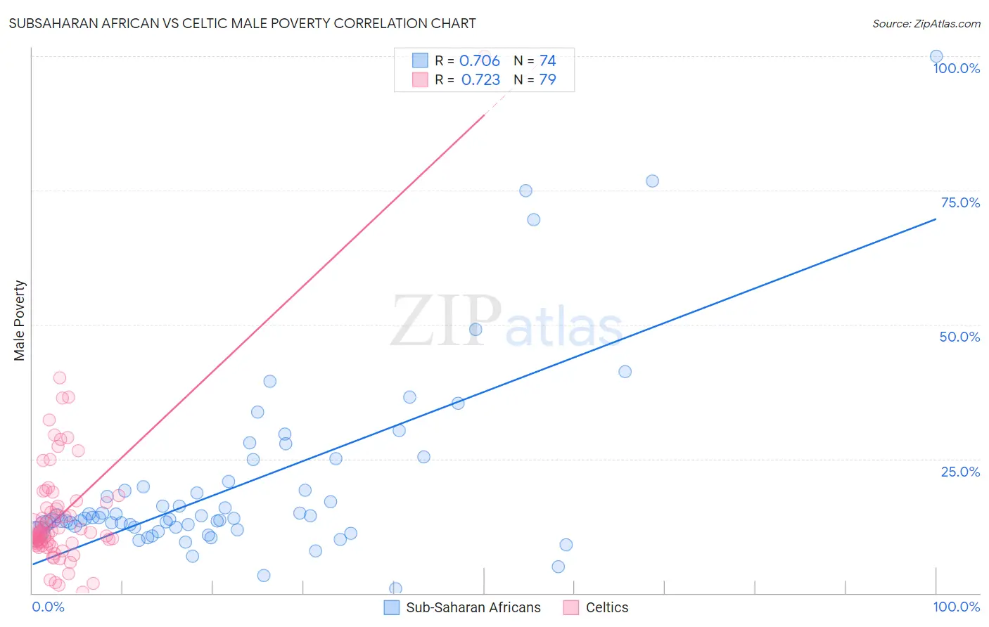 Subsaharan African vs Celtic Male Poverty