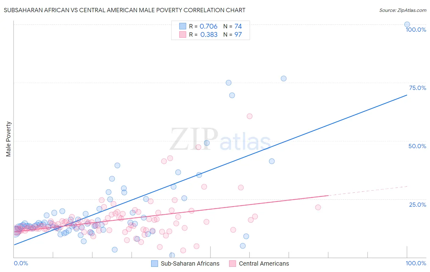 Subsaharan African vs Central American Male Poverty