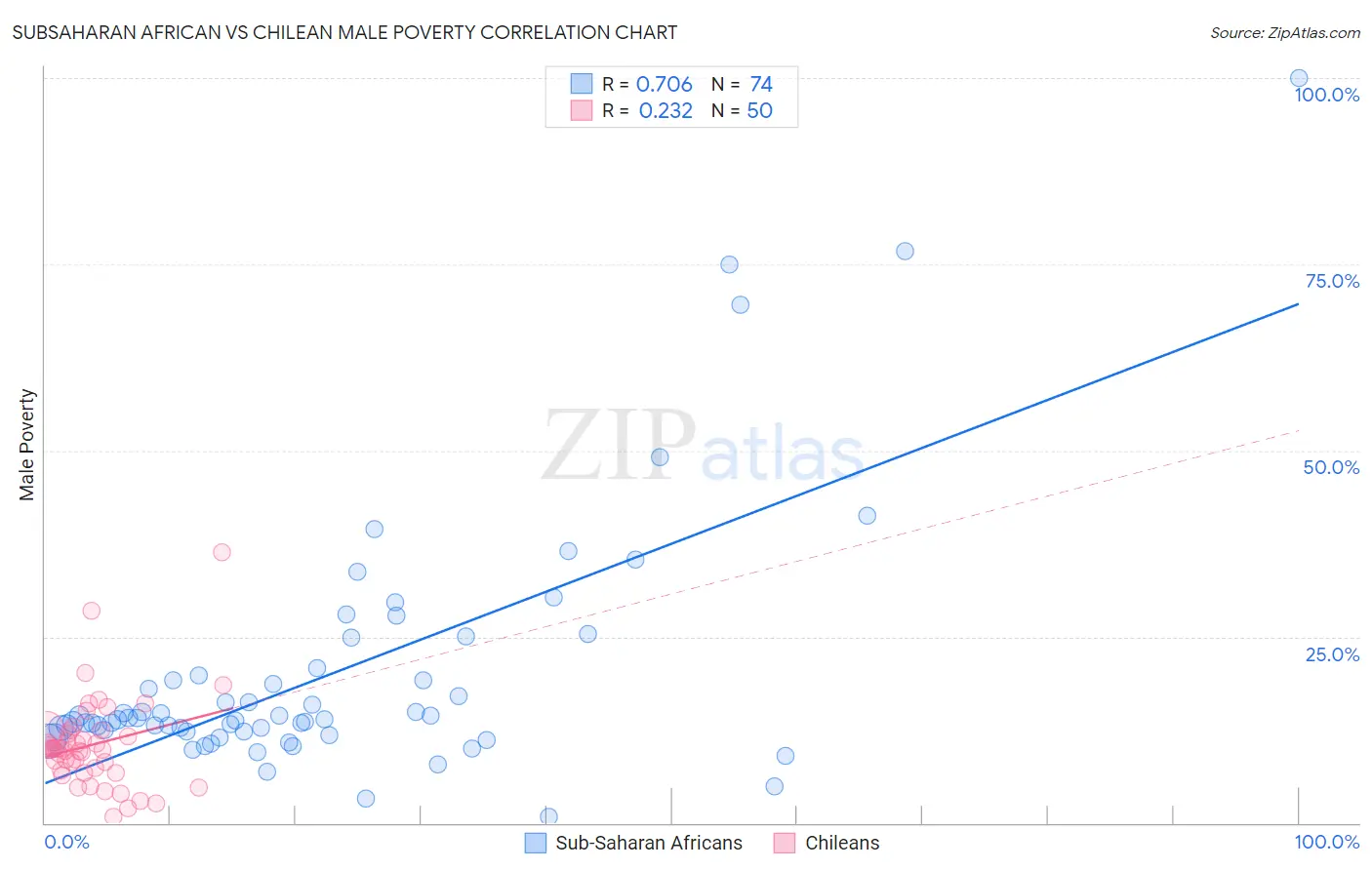 Subsaharan African vs Chilean Male Poverty