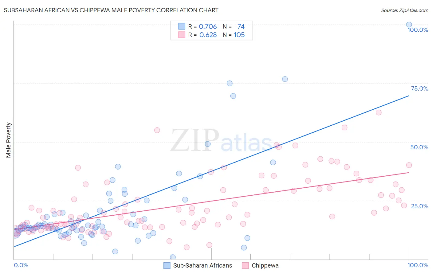Subsaharan African vs Chippewa Male Poverty