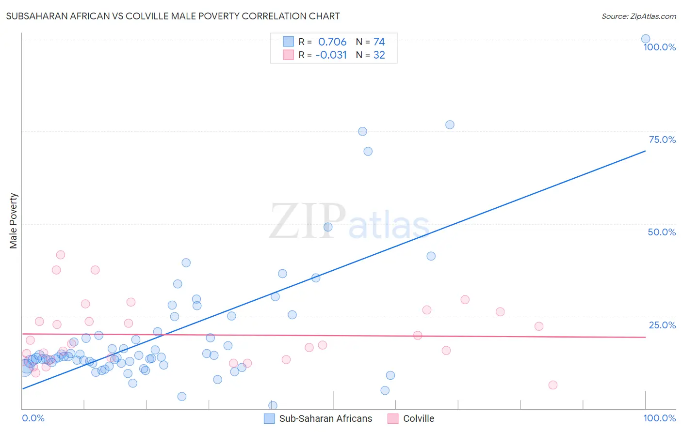 Subsaharan African vs Colville Male Poverty