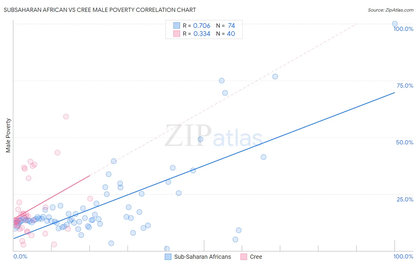 Subsaharan African vs Cree Male Poverty