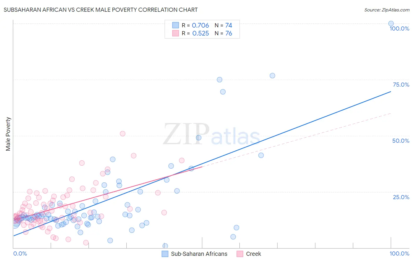 Subsaharan African vs Creek Male Poverty