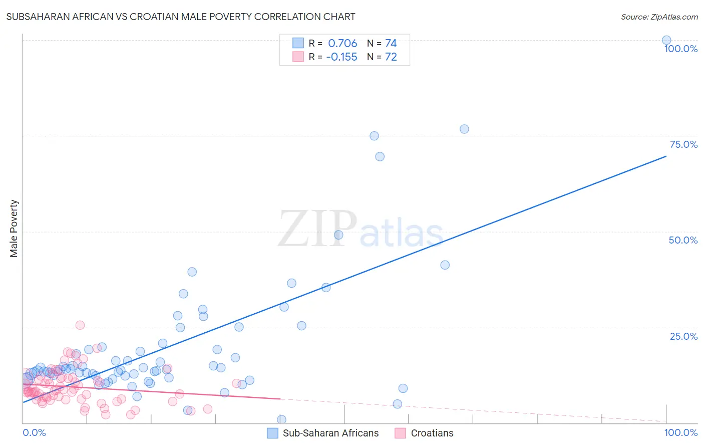 Subsaharan African vs Croatian Male Poverty
