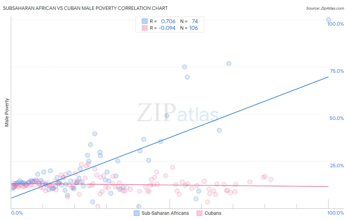 Subsaharan African vs Cuban Male Poverty