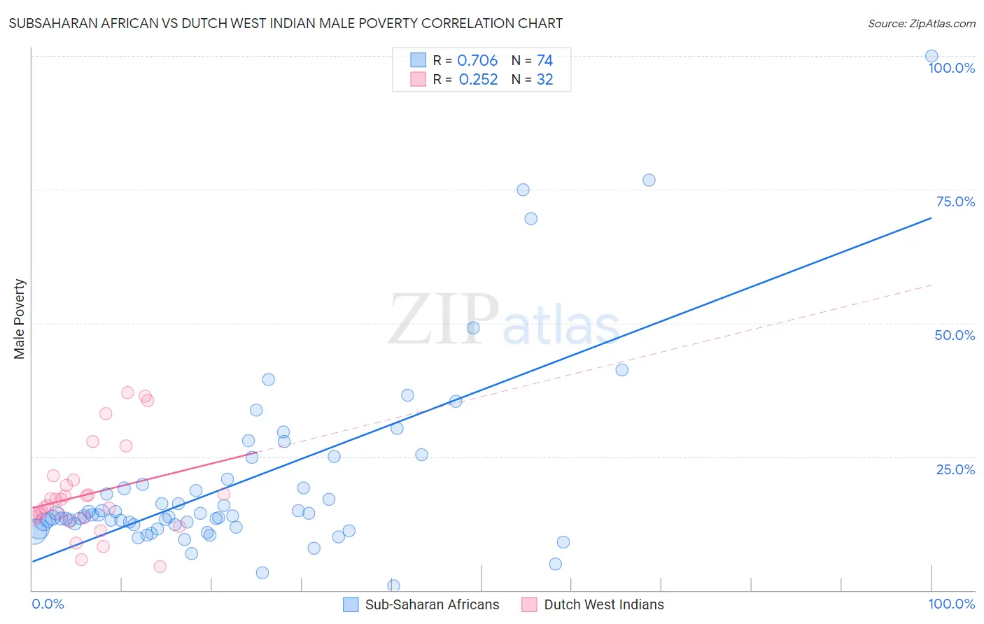 Subsaharan African vs Dutch West Indian Male Poverty