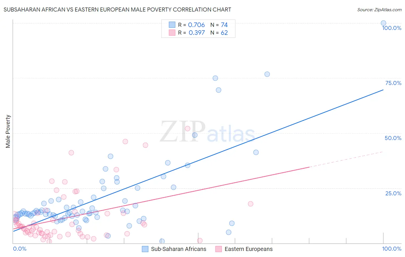 Subsaharan African vs Eastern European Male Poverty