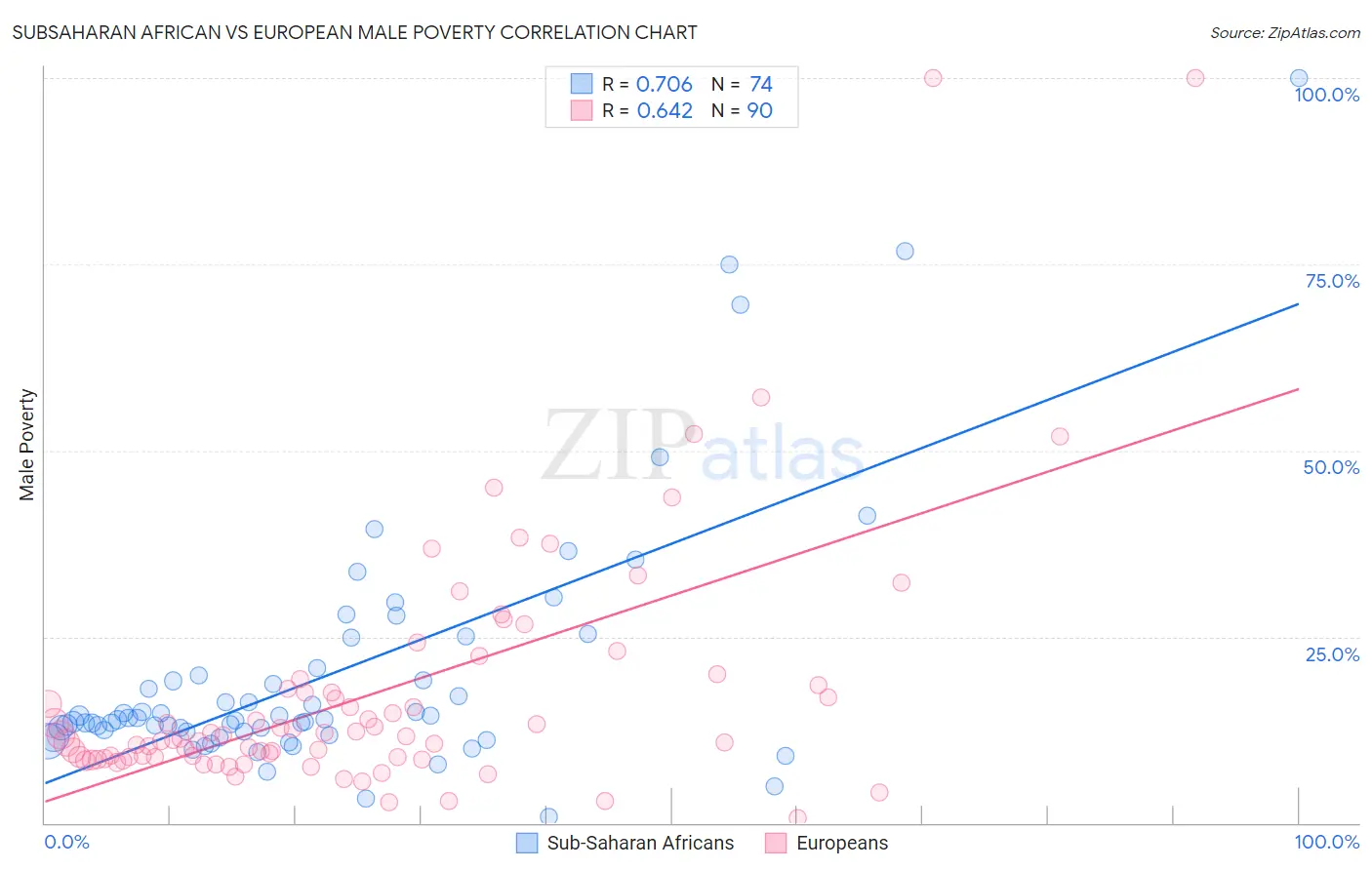 Subsaharan African vs European Male Poverty