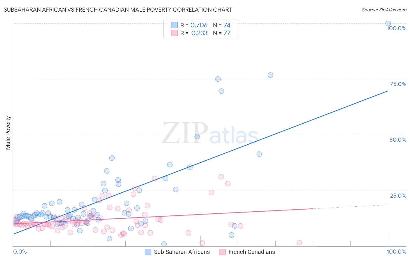 Subsaharan African vs French Canadian Male Poverty