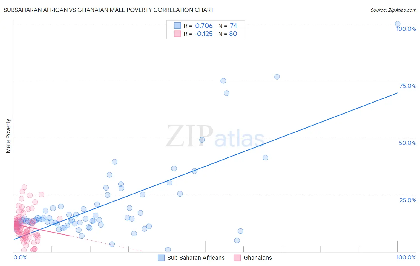Subsaharan African vs Ghanaian Male Poverty
