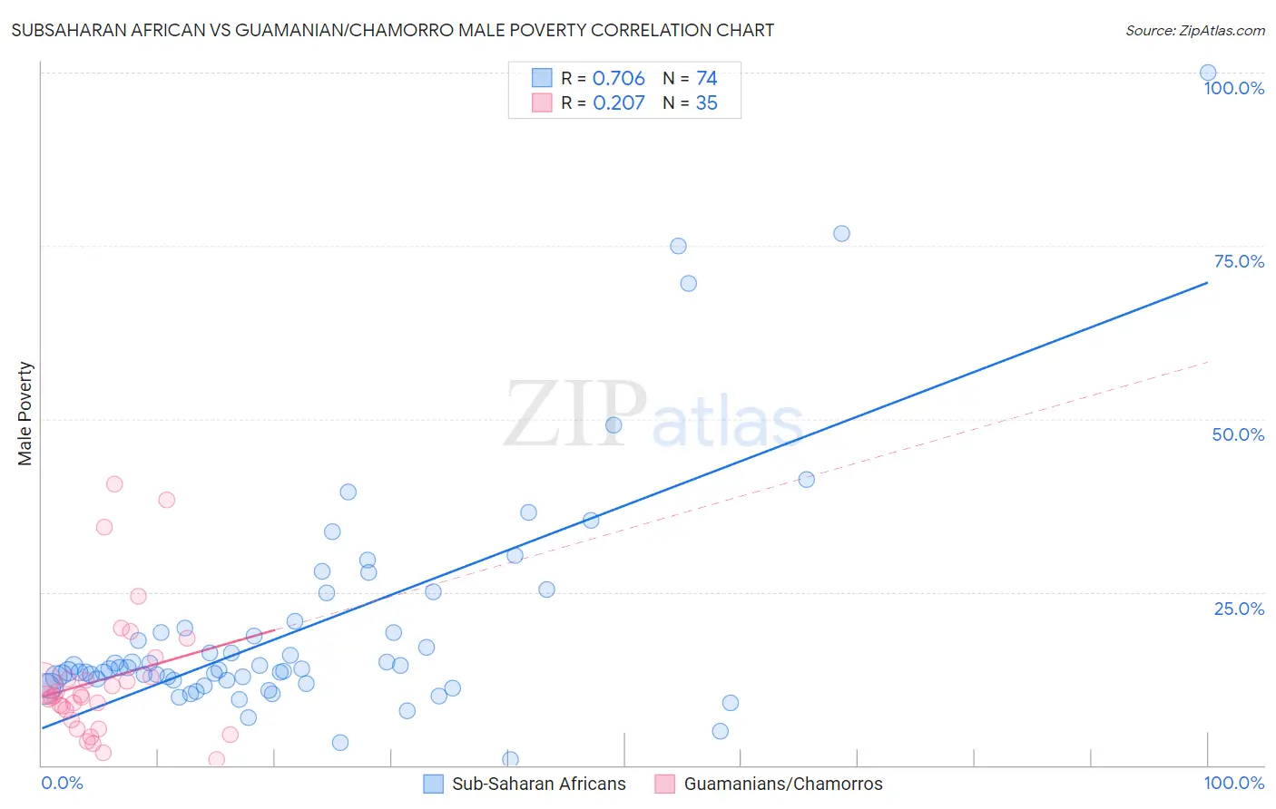 Subsaharan African vs Guamanian/Chamorro Male Poverty