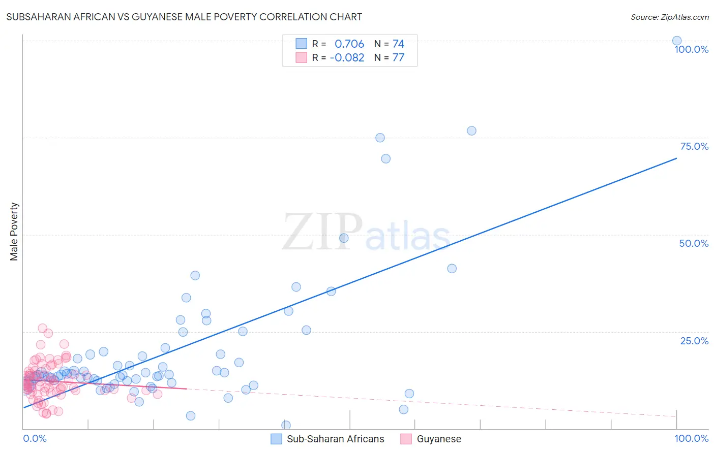 Subsaharan African vs Guyanese Male Poverty