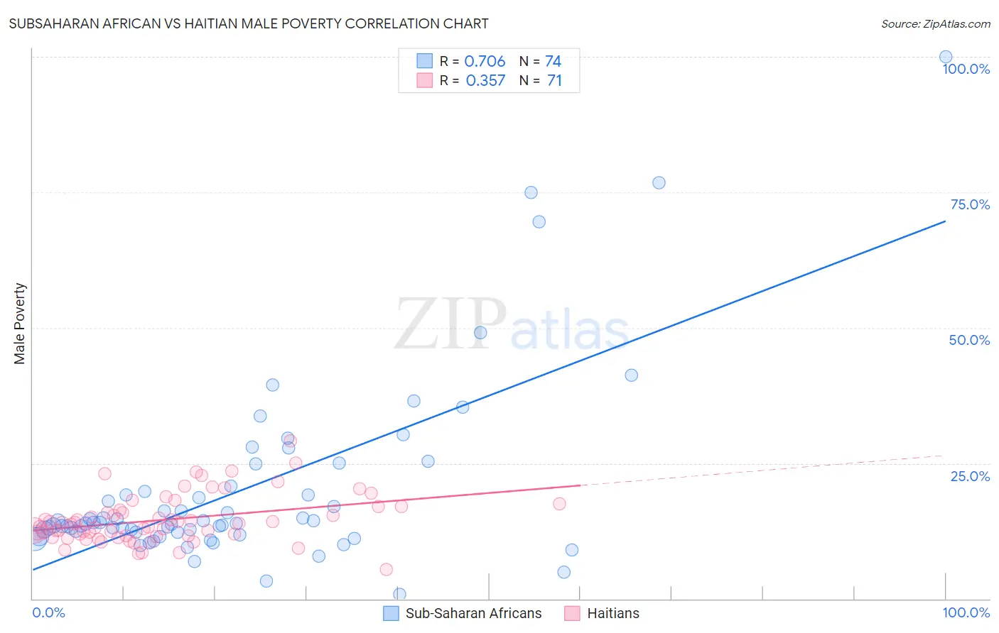 Subsaharan African vs Haitian Male Poverty