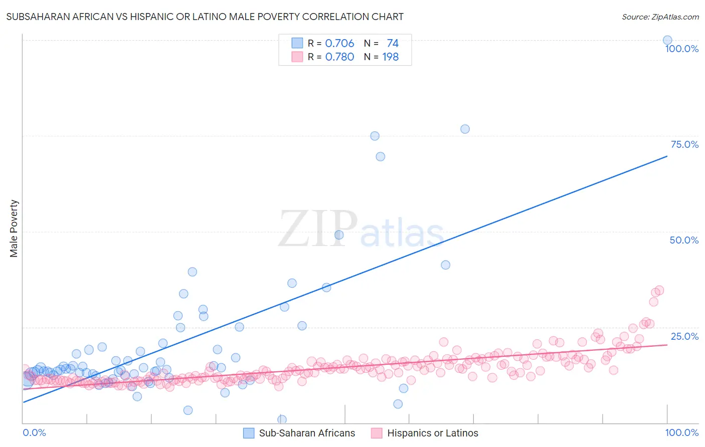 Subsaharan African vs Hispanic or Latino Male Poverty