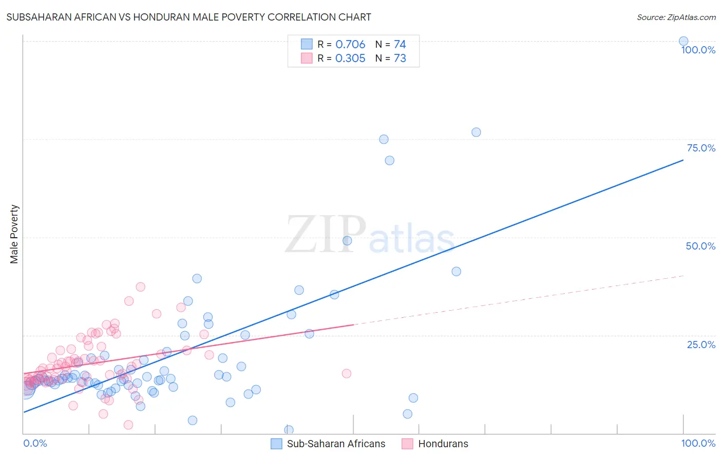 Subsaharan African vs Honduran Male Poverty