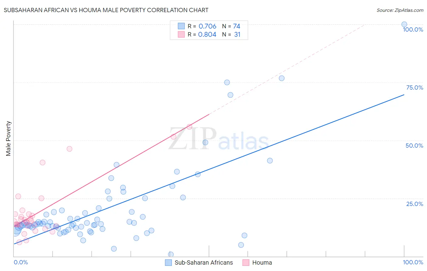 Subsaharan African vs Houma Male Poverty
