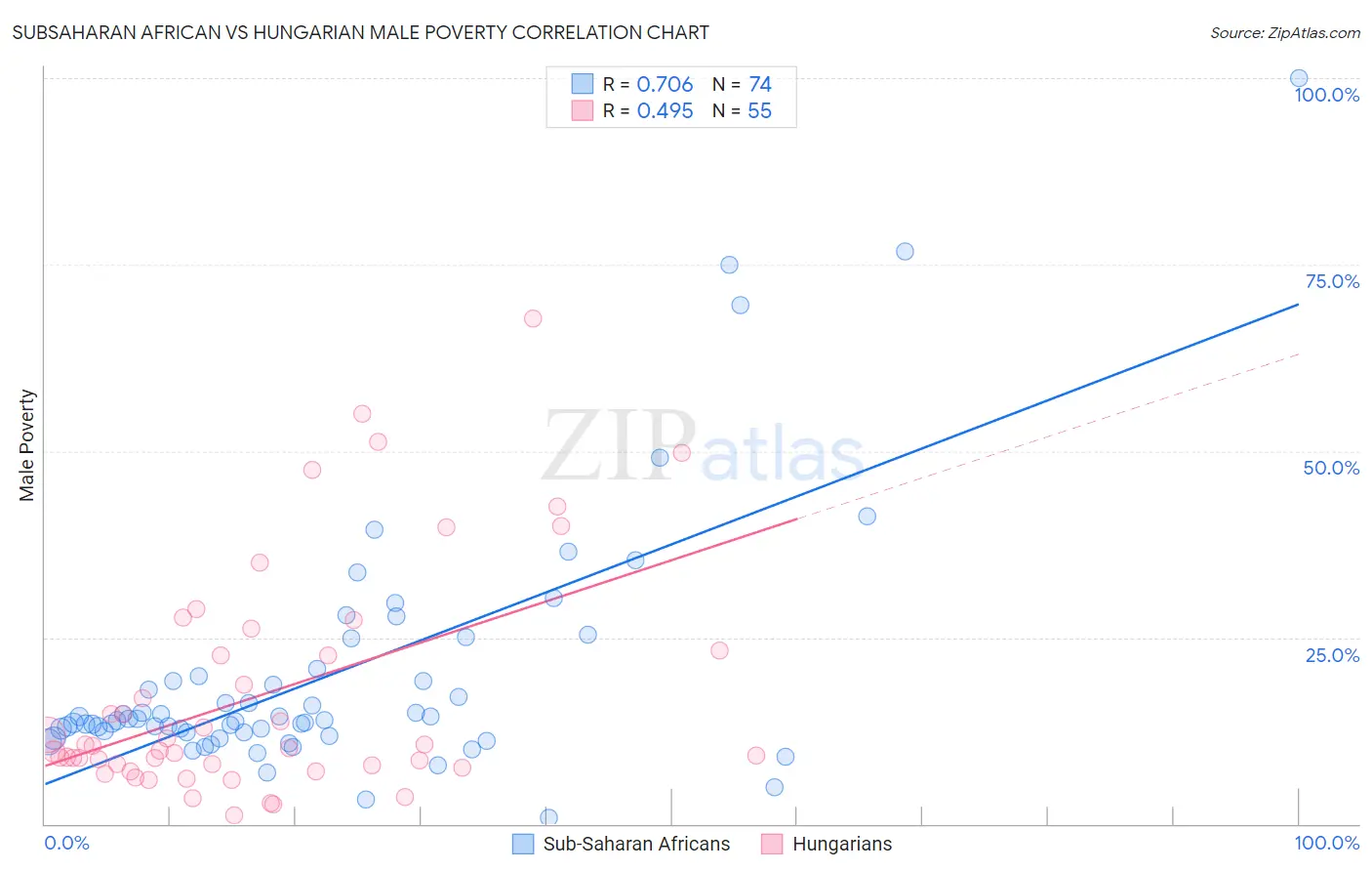 Subsaharan African vs Hungarian Male Poverty
