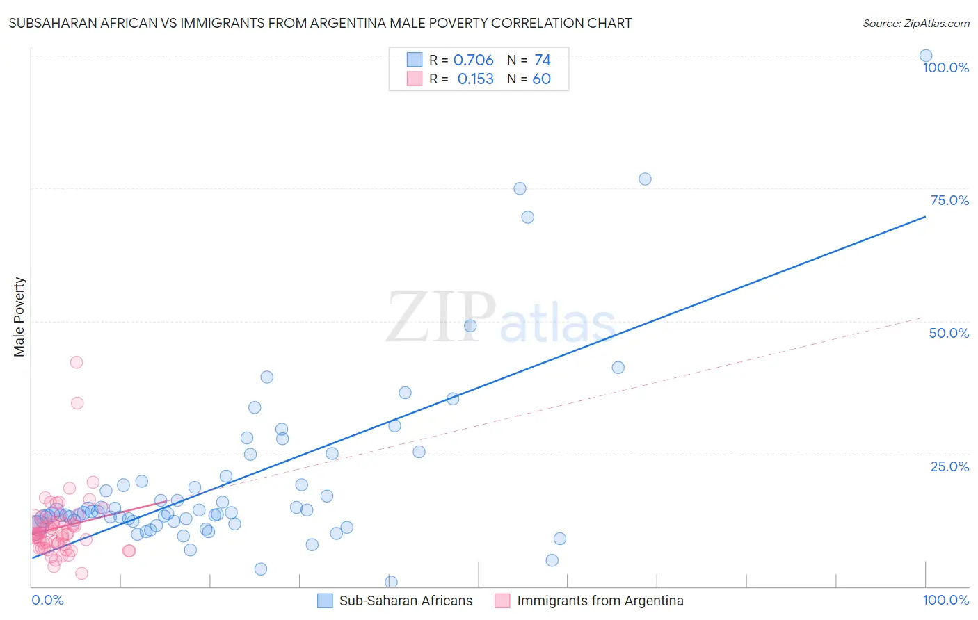 Subsaharan African vs Immigrants from Argentina Male Poverty