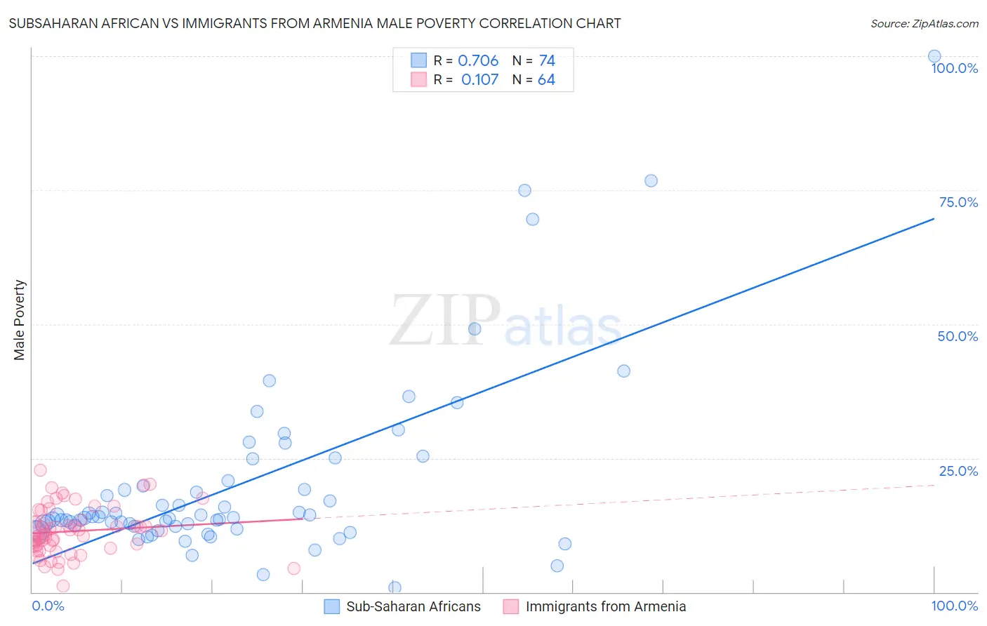 Subsaharan African vs Immigrants from Armenia Male Poverty