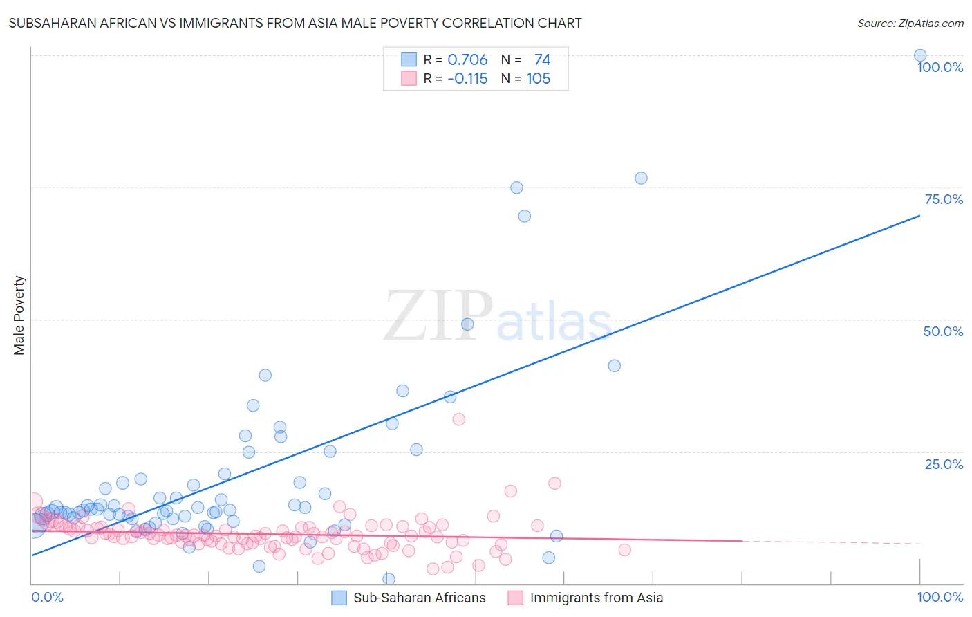 Subsaharan African vs Immigrants from Asia Male Poverty