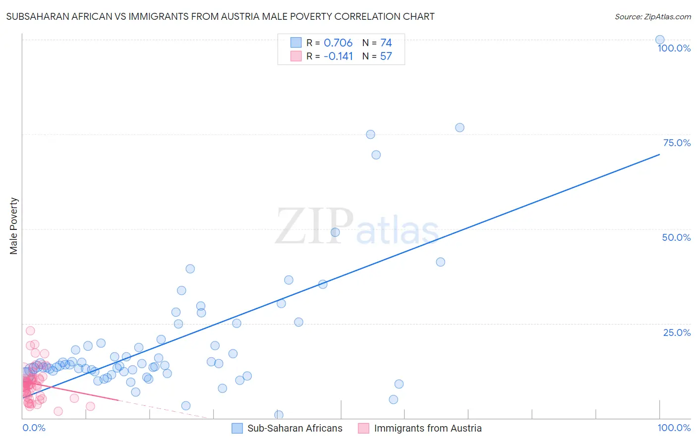 Subsaharan African vs Immigrants from Austria Male Poverty