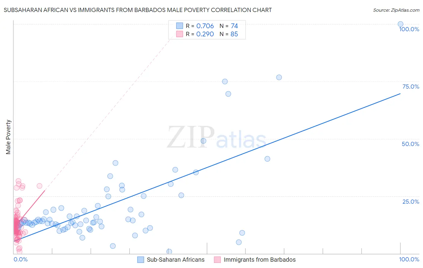 Subsaharan African vs Immigrants from Barbados Male Poverty