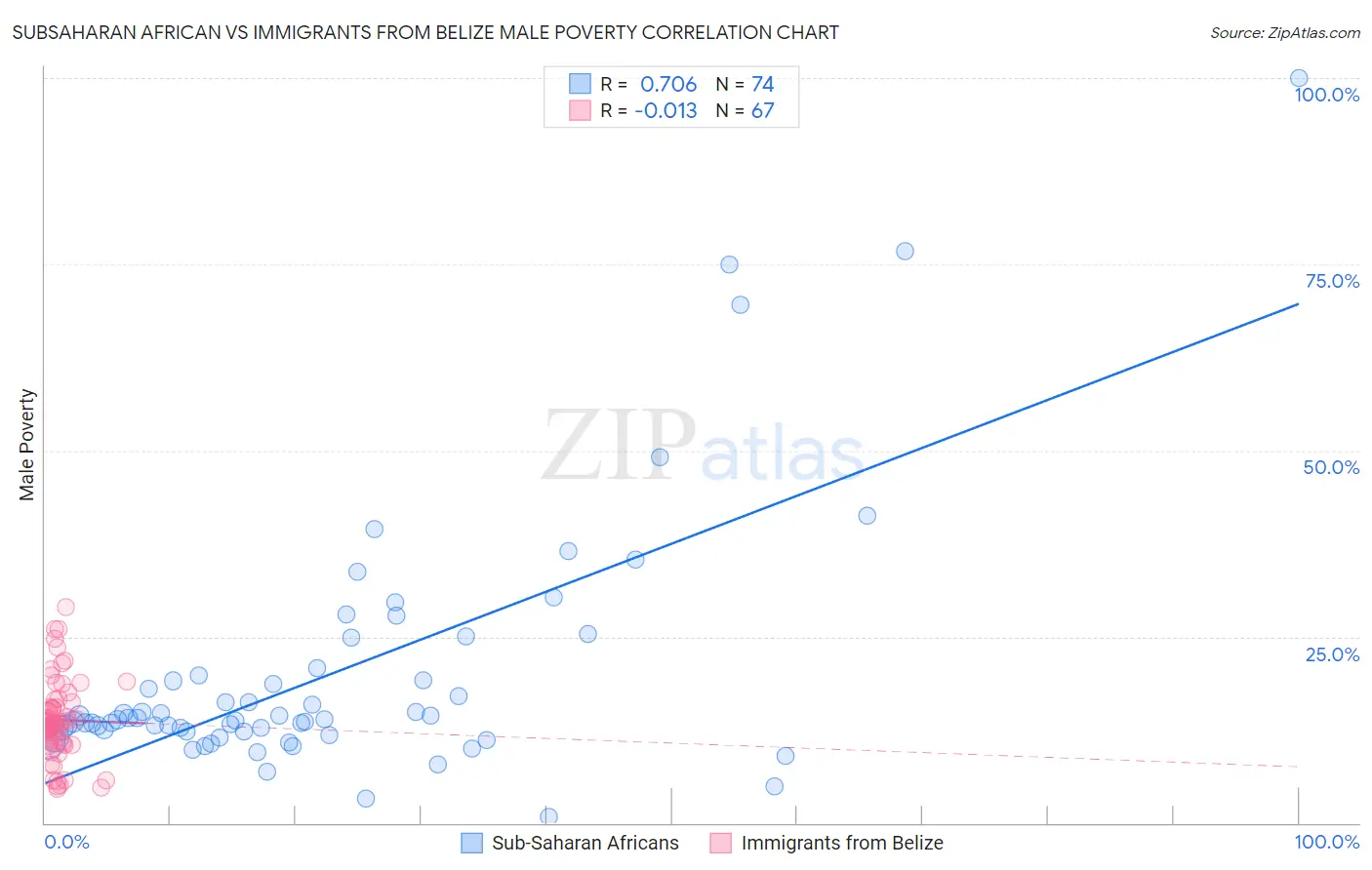 Subsaharan African vs Immigrants from Belize Male Poverty