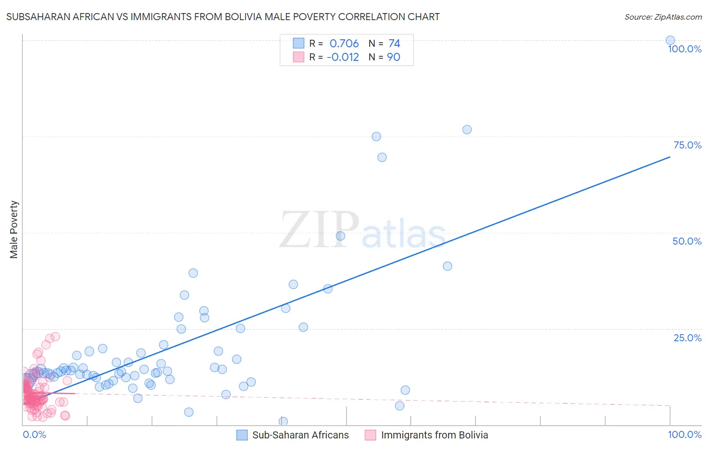 Subsaharan African vs Immigrants from Bolivia Male Poverty