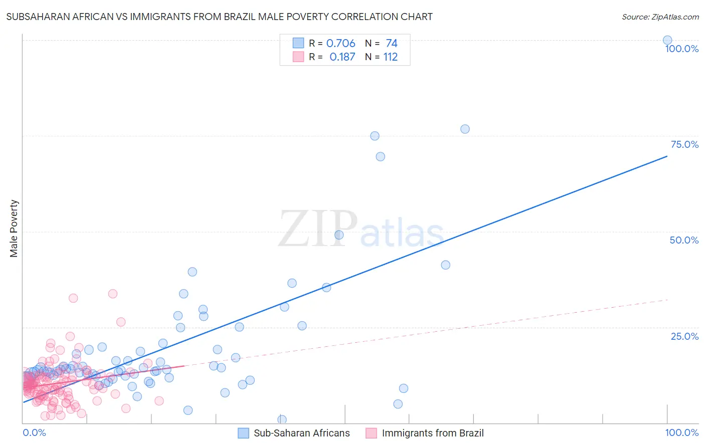 Subsaharan African vs Immigrants from Brazil Male Poverty