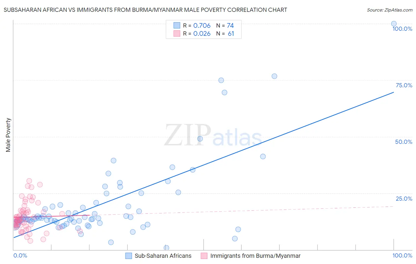 Subsaharan African vs Immigrants from Burma/Myanmar Male Poverty