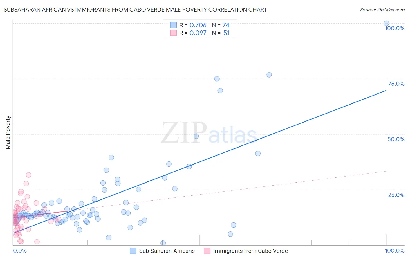 Subsaharan African vs Immigrants from Cabo Verde Male Poverty