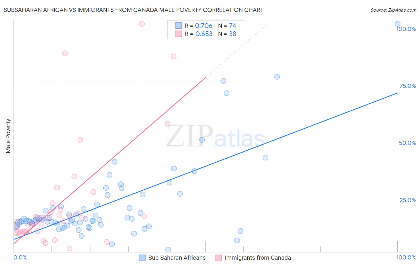 Subsaharan African vs Immigrants from Canada Male Poverty