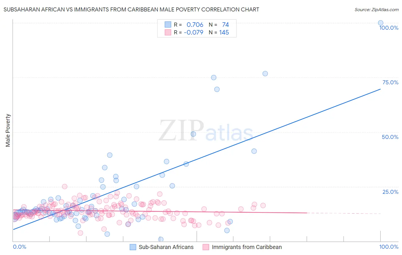 Subsaharan African vs Immigrants from Caribbean Male Poverty