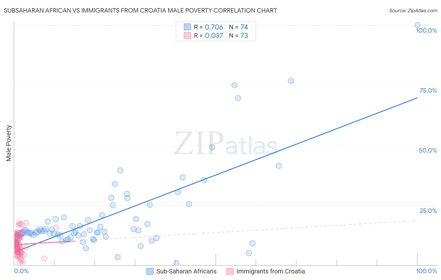 Subsaharan African vs Immigrants from Croatia Male Poverty