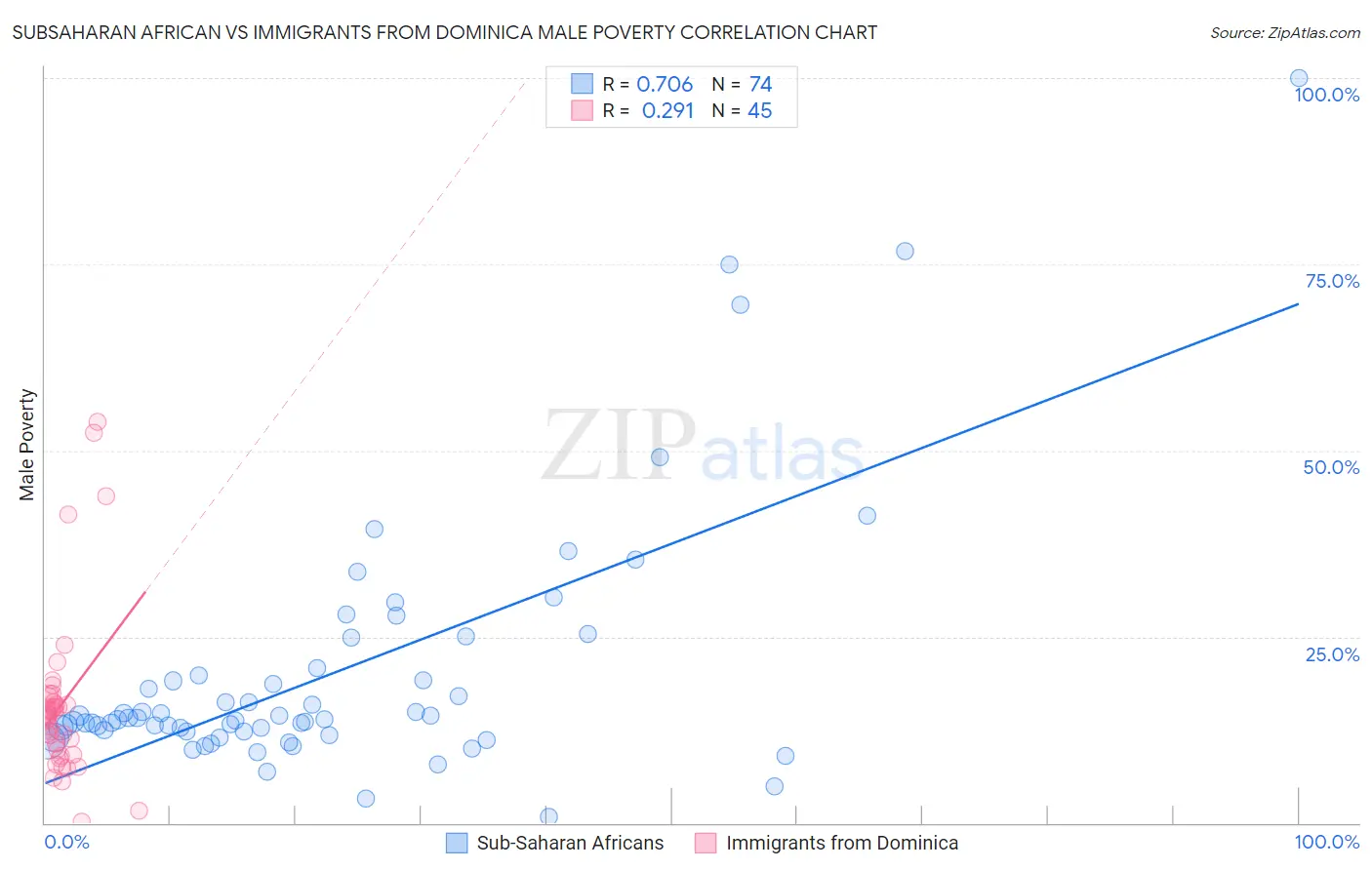 Subsaharan African vs Immigrants from Dominica Male Poverty