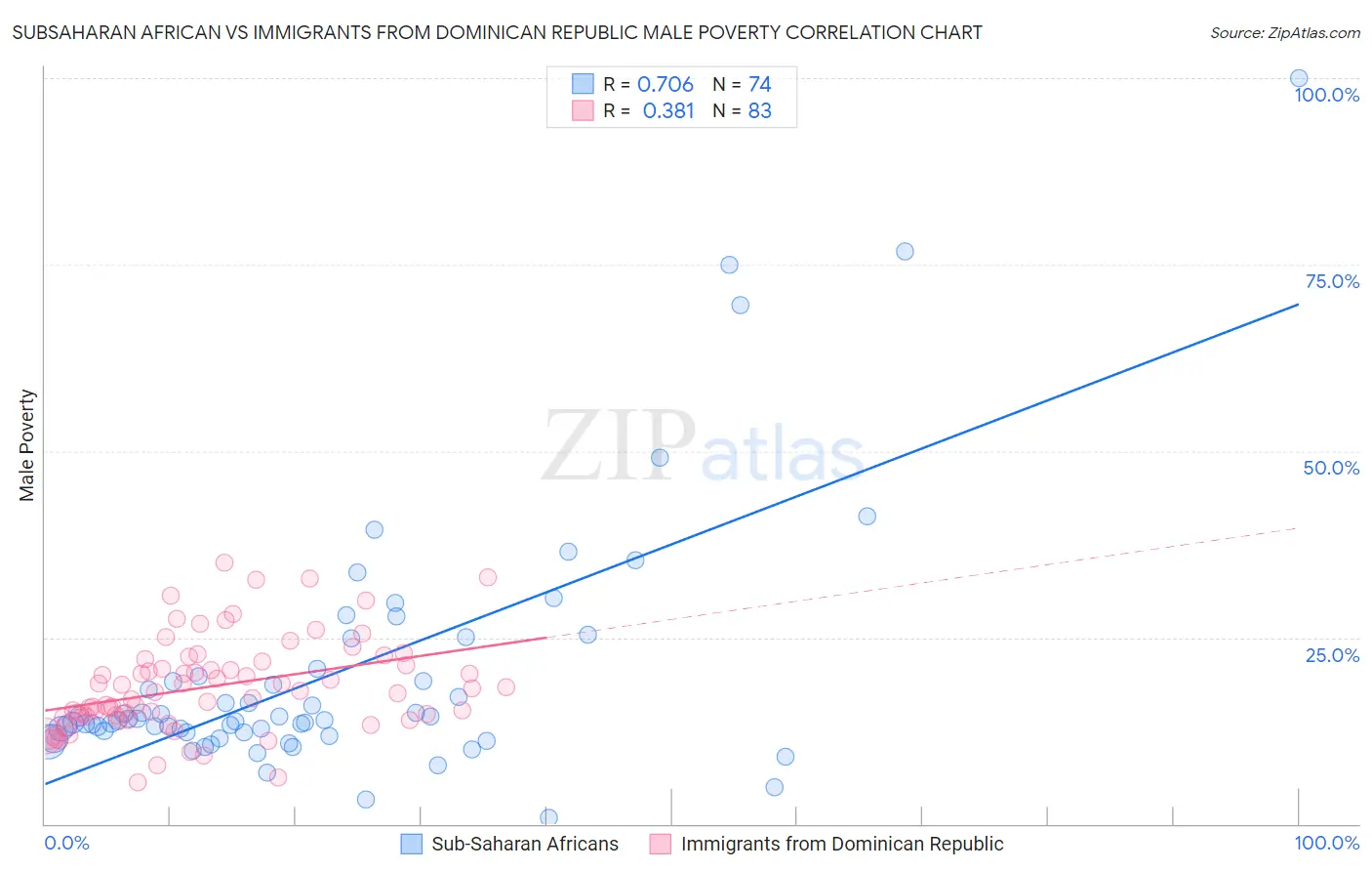 Subsaharan African vs Immigrants from Dominican Republic Male Poverty