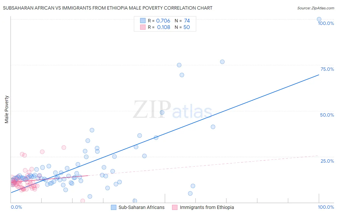 Subsaharan African vs Immigrants from Ethiopia Male Poverty