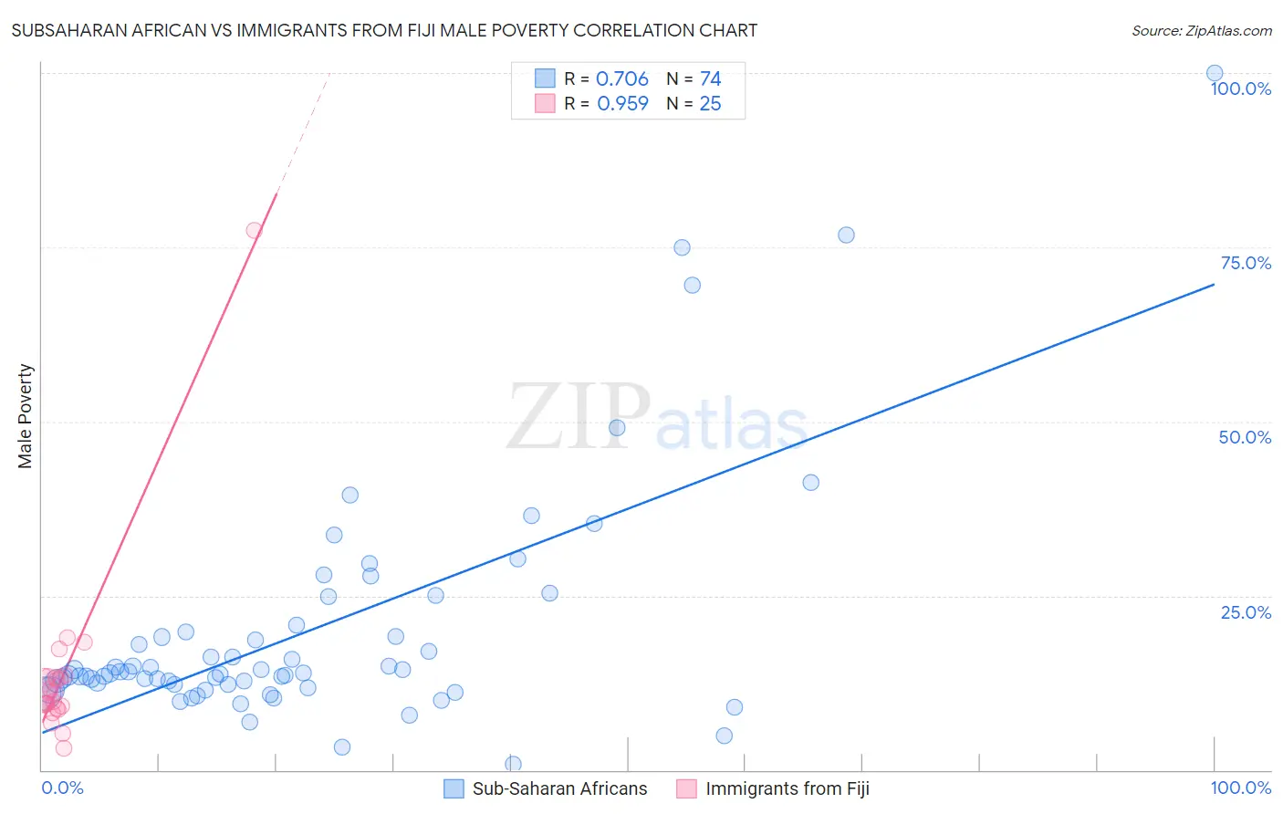 Subsaharan African vs Immigrants from Fiji Male Poverty