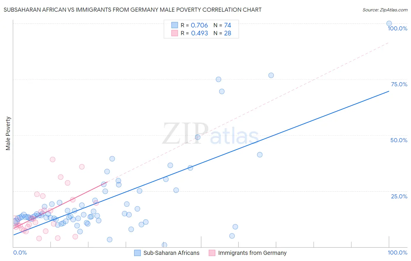 Subsaharan African vs Immigrants from Germany Male Poverty