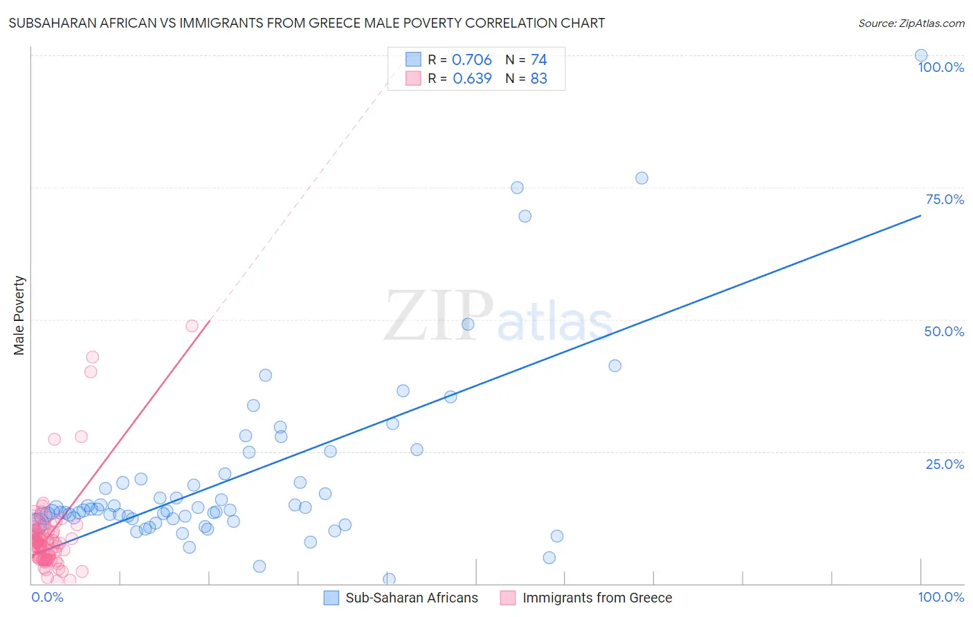 Subsaharan African vs Immigrants from Greece Male Poverty