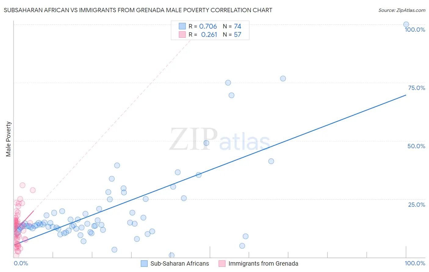 Subsaharan African vs Immigrants from Grenada Male Poverty
