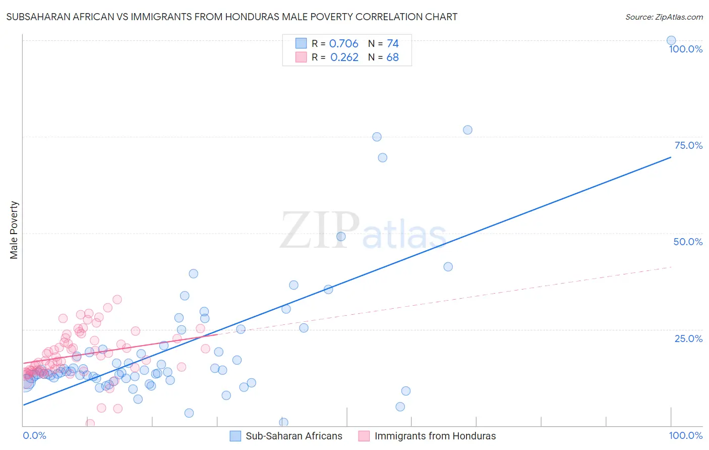 Subsaharan African vs Immigrants from Honduras Male Poverty