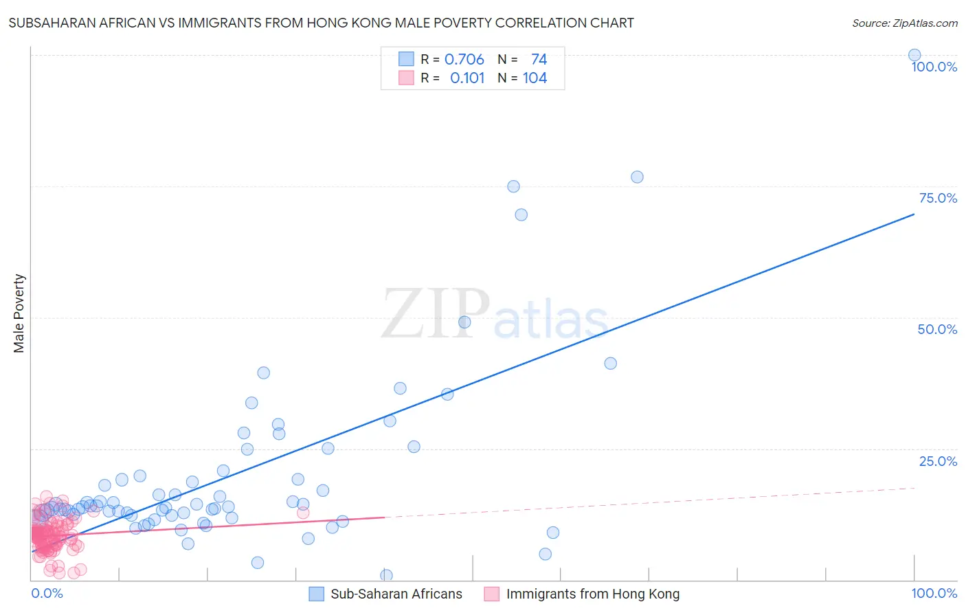 Subsaharan African vs Immigrants from Hong Kong Male Poverty