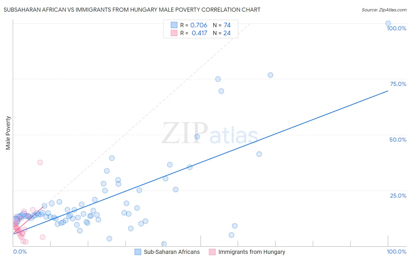 Subsaharan African vs Immigrants from Hungary Male Poverty