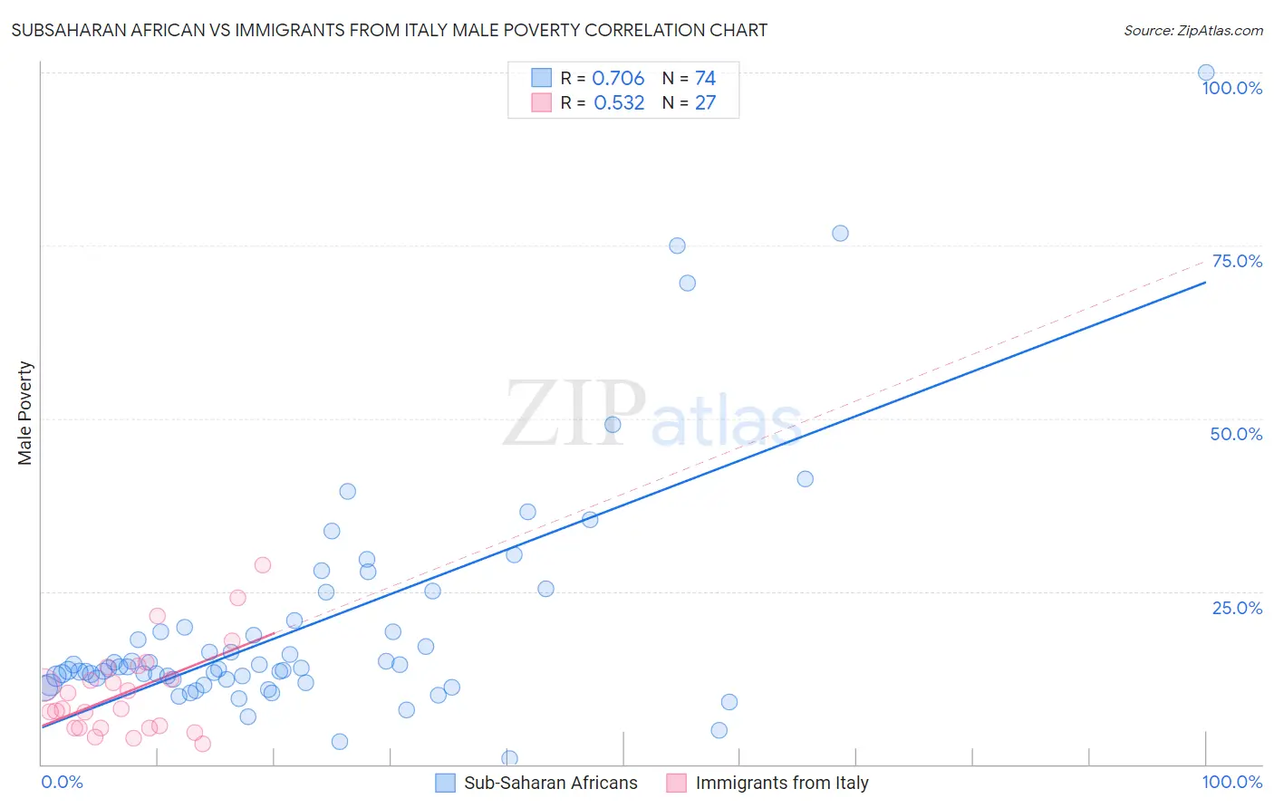 Subsaharan African vs Immigrants from Italy Male Poverty