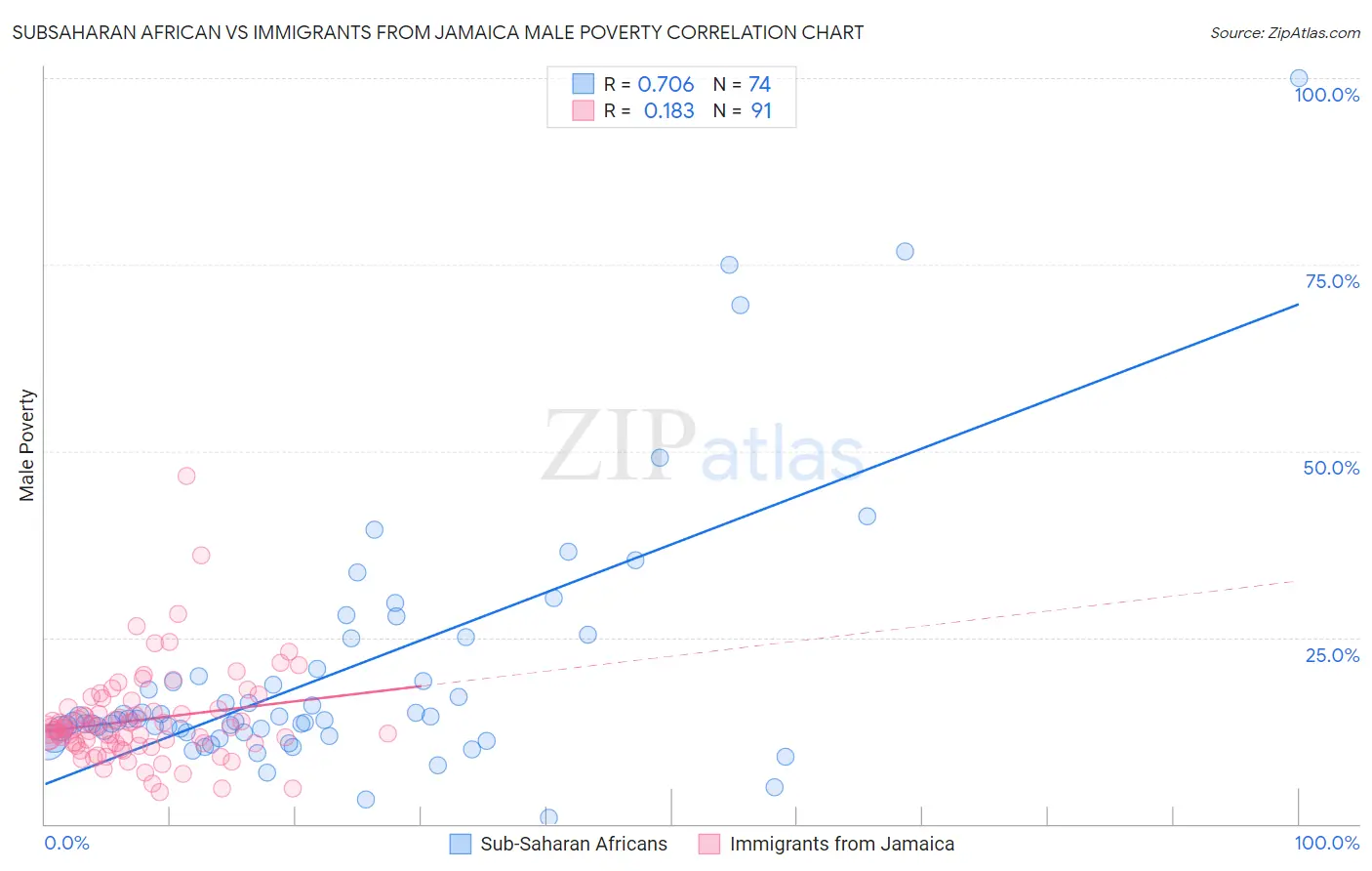 Subsaharan African vs Immigrants from Jamaica Male Poverty